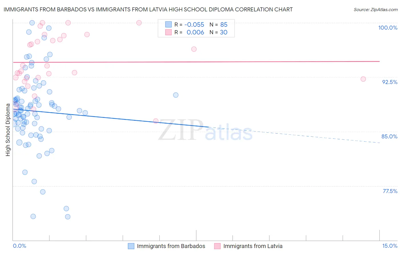 Immigrants from Barbados vs Immigrants from Latvia High School Diploma