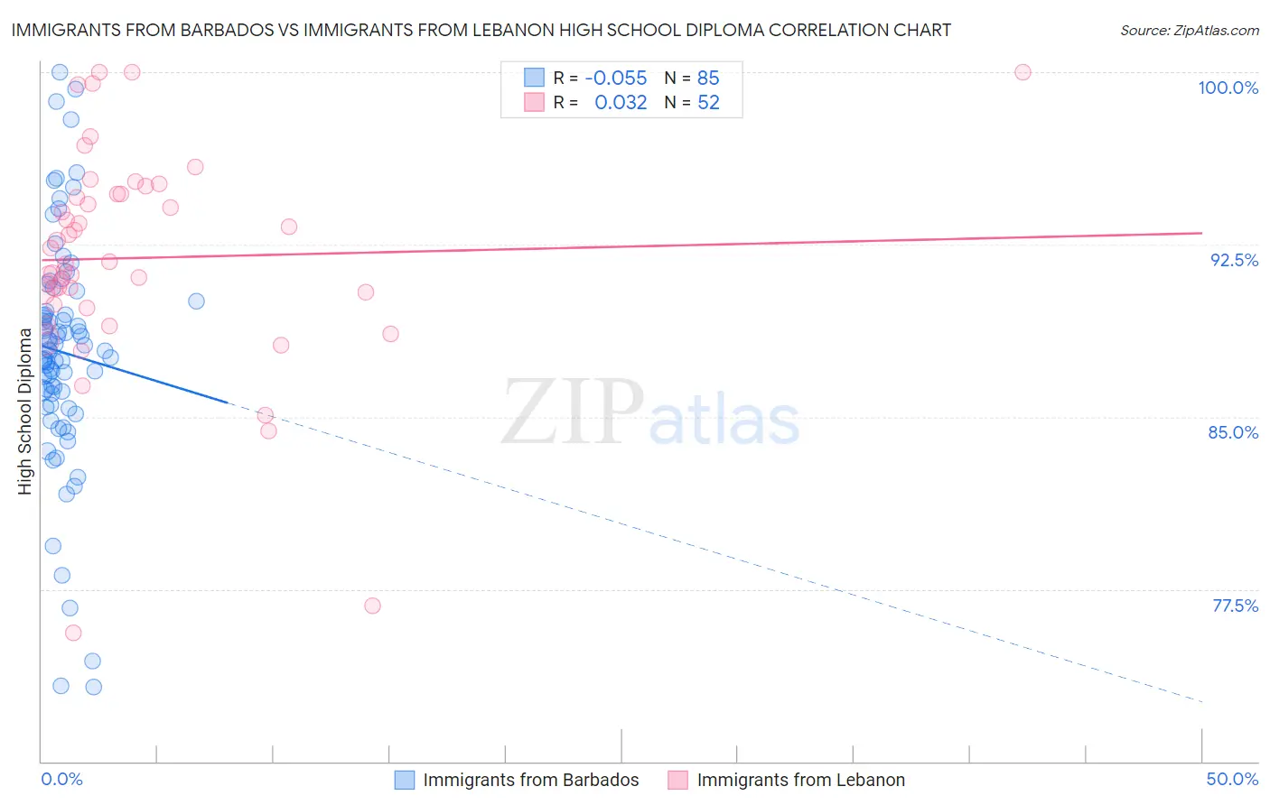 Immigrants from Barbados vs Immigrants from Lebanon High School Diploma
