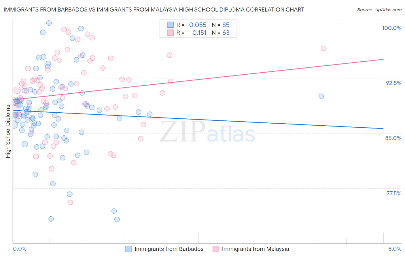 Immigrants from Barbados vs Immigrants from Malaysia High School Diploma