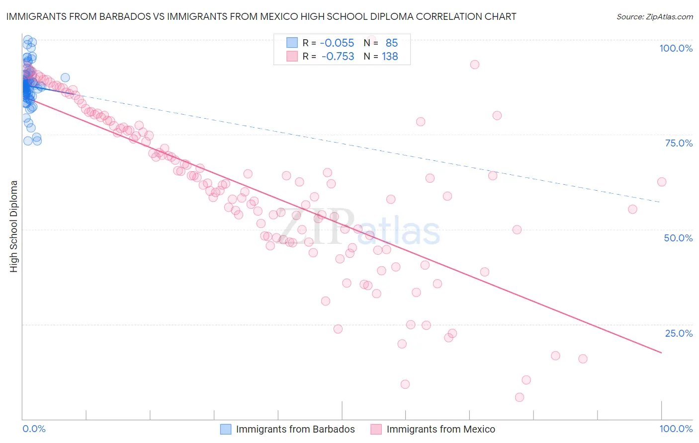 Immigrants from Barbados vs Immigrants from Mexico High School Diploma
