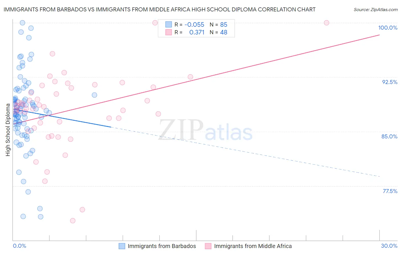 Immigrants from Barbados vs Immigrants from Middle Africa High School Diploma