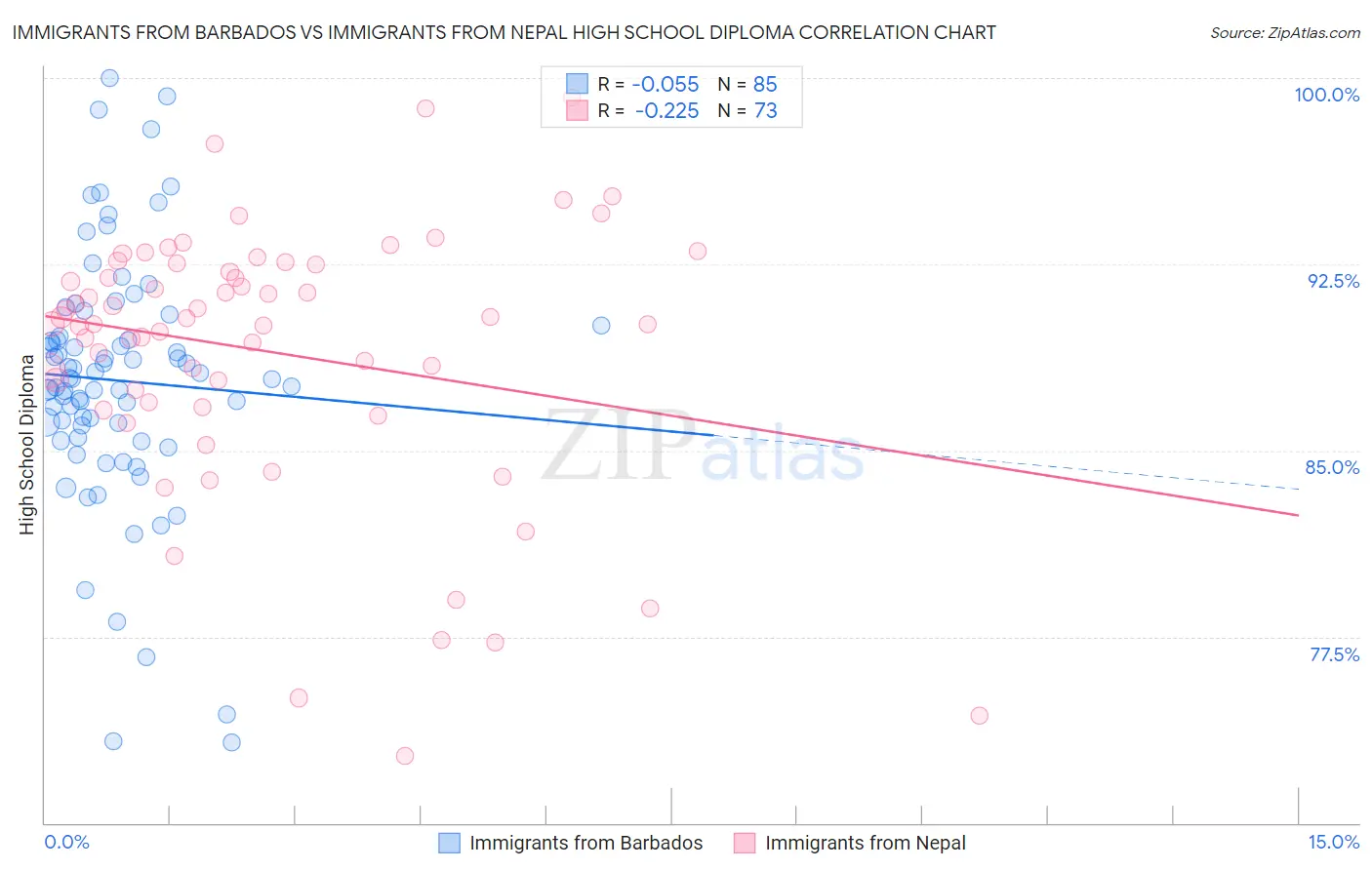 Immigrants from Barbados vs Immigrants from Nepal High School Diploma