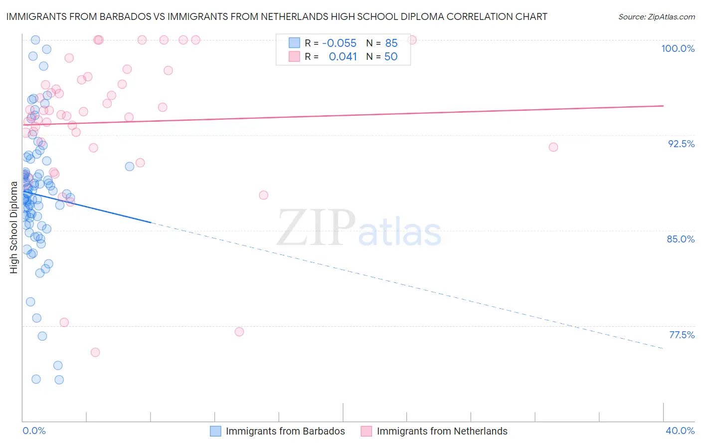 Immigrants from Barbados vs Immigrants from Netherlands High School Diploma