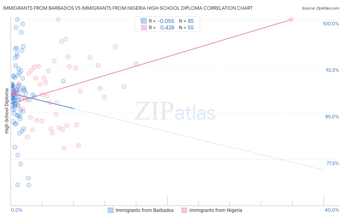 Immigrants from Barbados vs Immigrants from Nigeria High School Diploma
