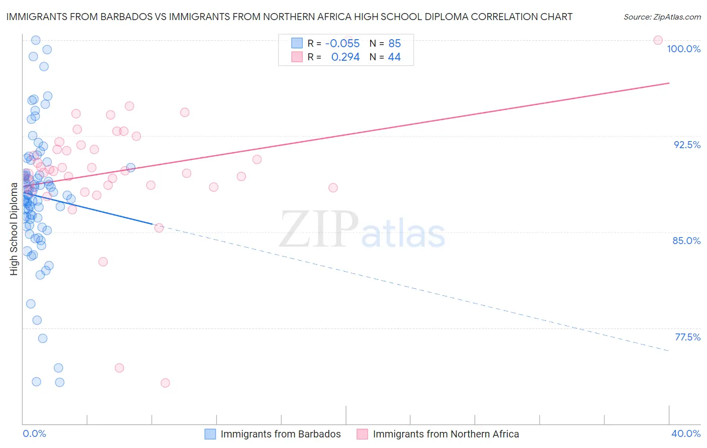 Immigrants from Barbados vs Immigrants from Northern Africa High School Diploma
