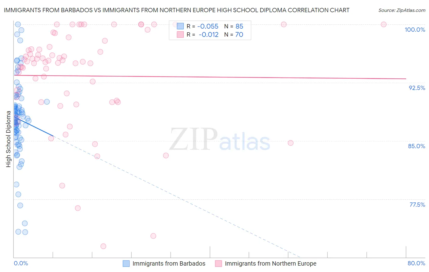Immigrants from Barbados vs Immigrants from Northern Europe High School Diploma