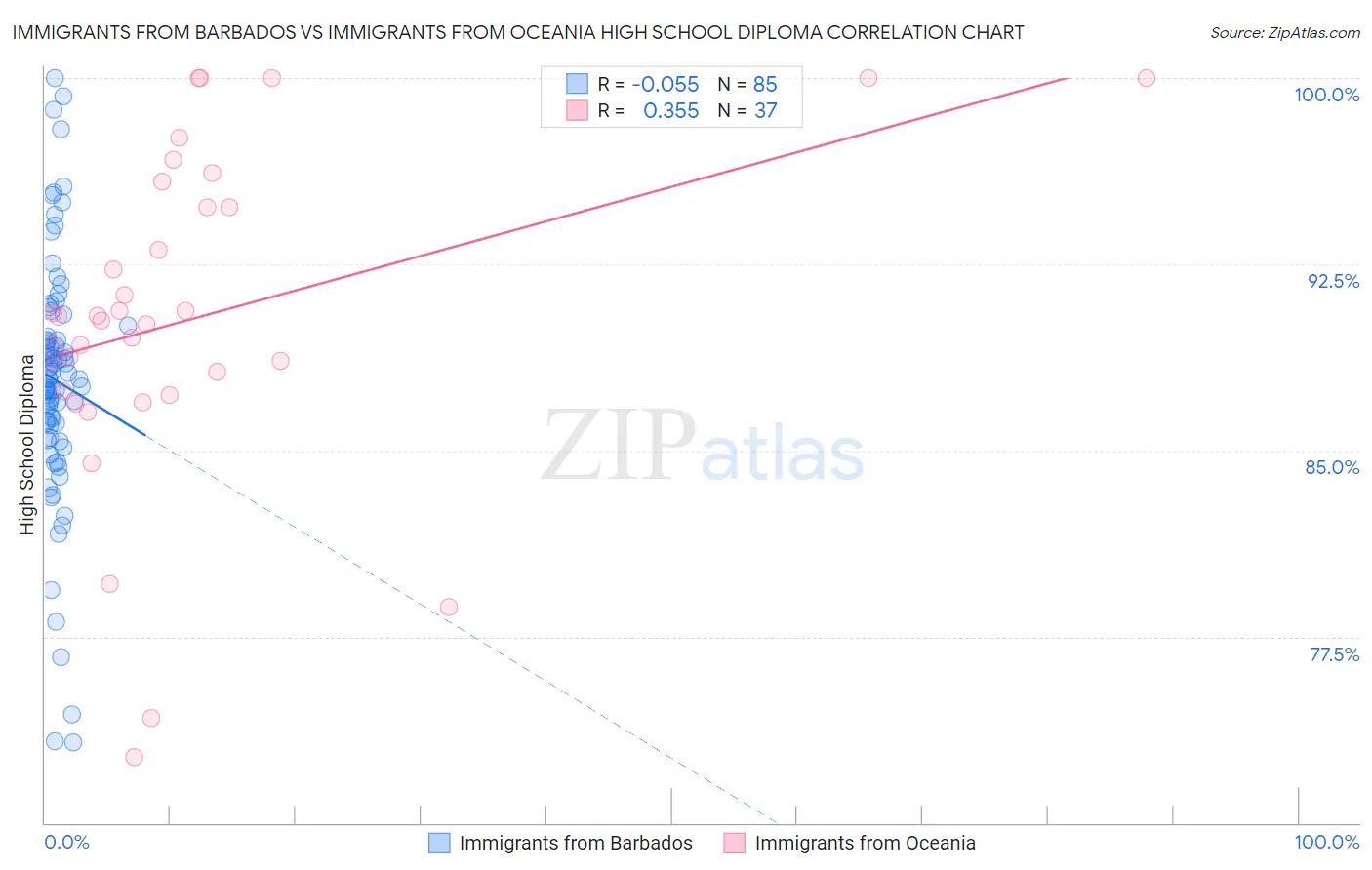 Immigrants from Barbados vs Immigrants from Oceania High School Diploma