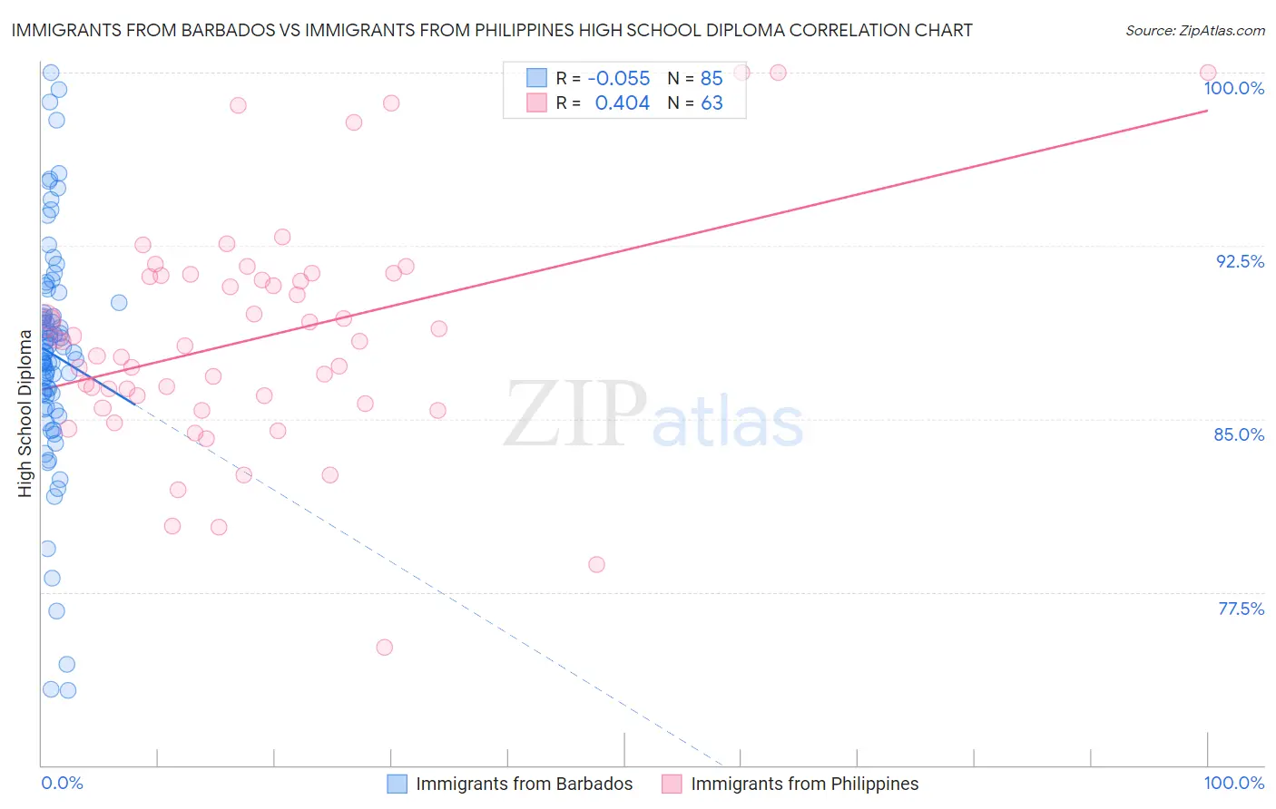 Immigrants from Barbados vs Immigrants from Philippines High School Diploma