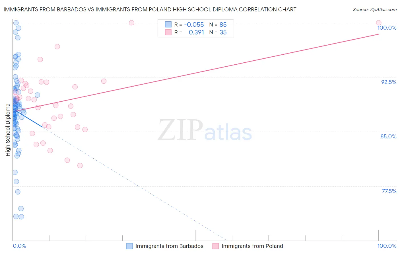 Immigrants from Barbados vs Immigrants from Poland High School Diploma