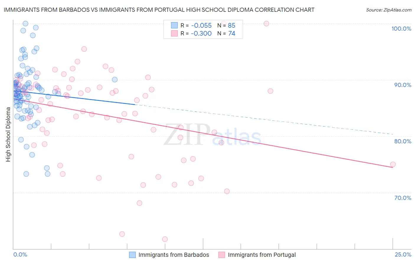 Immigrants from Barbados vs Immigrants from Portugal High School Diploma