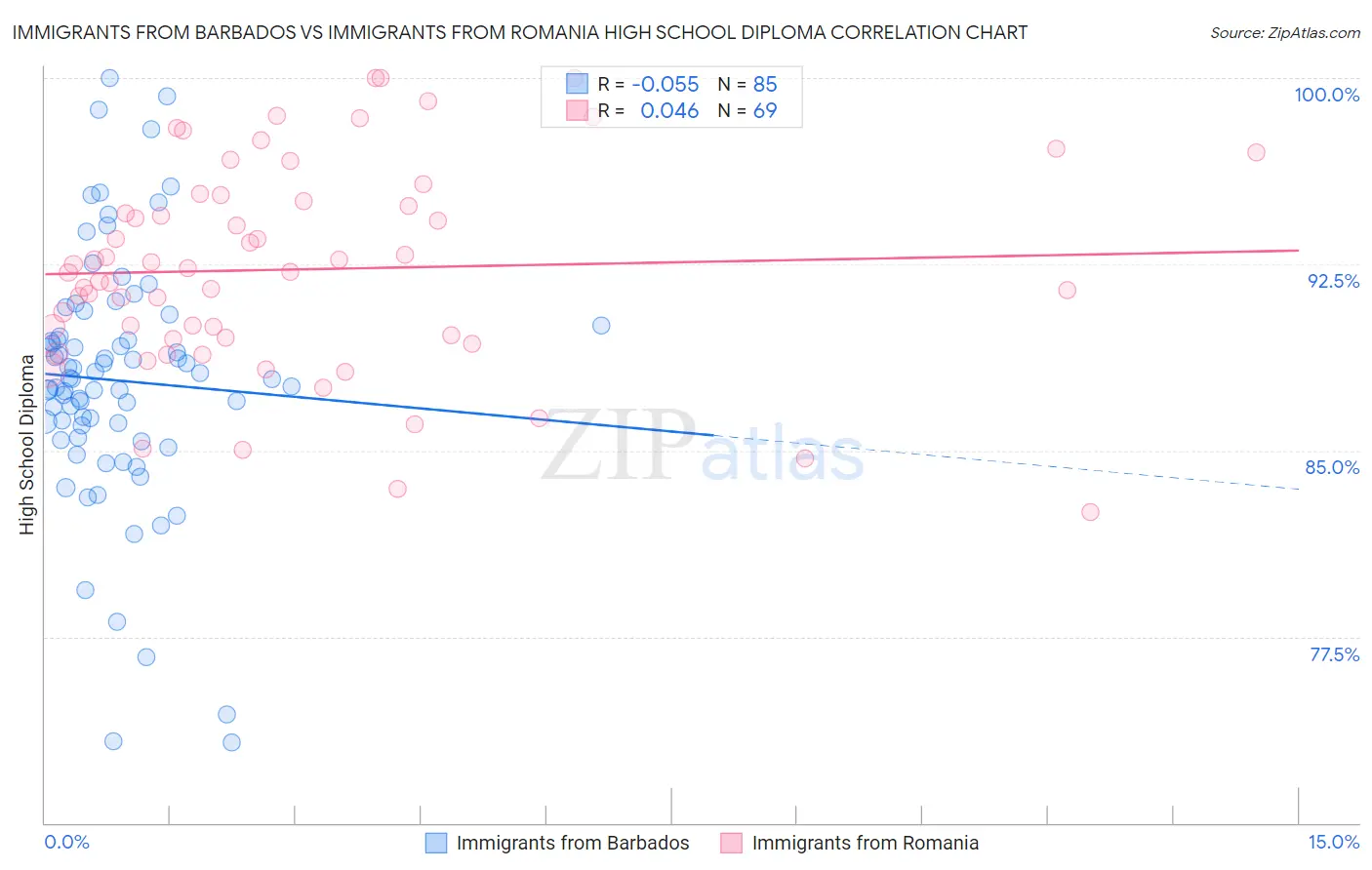 Immigrants from Barbados vs Immigrants from Romania High School Diploma