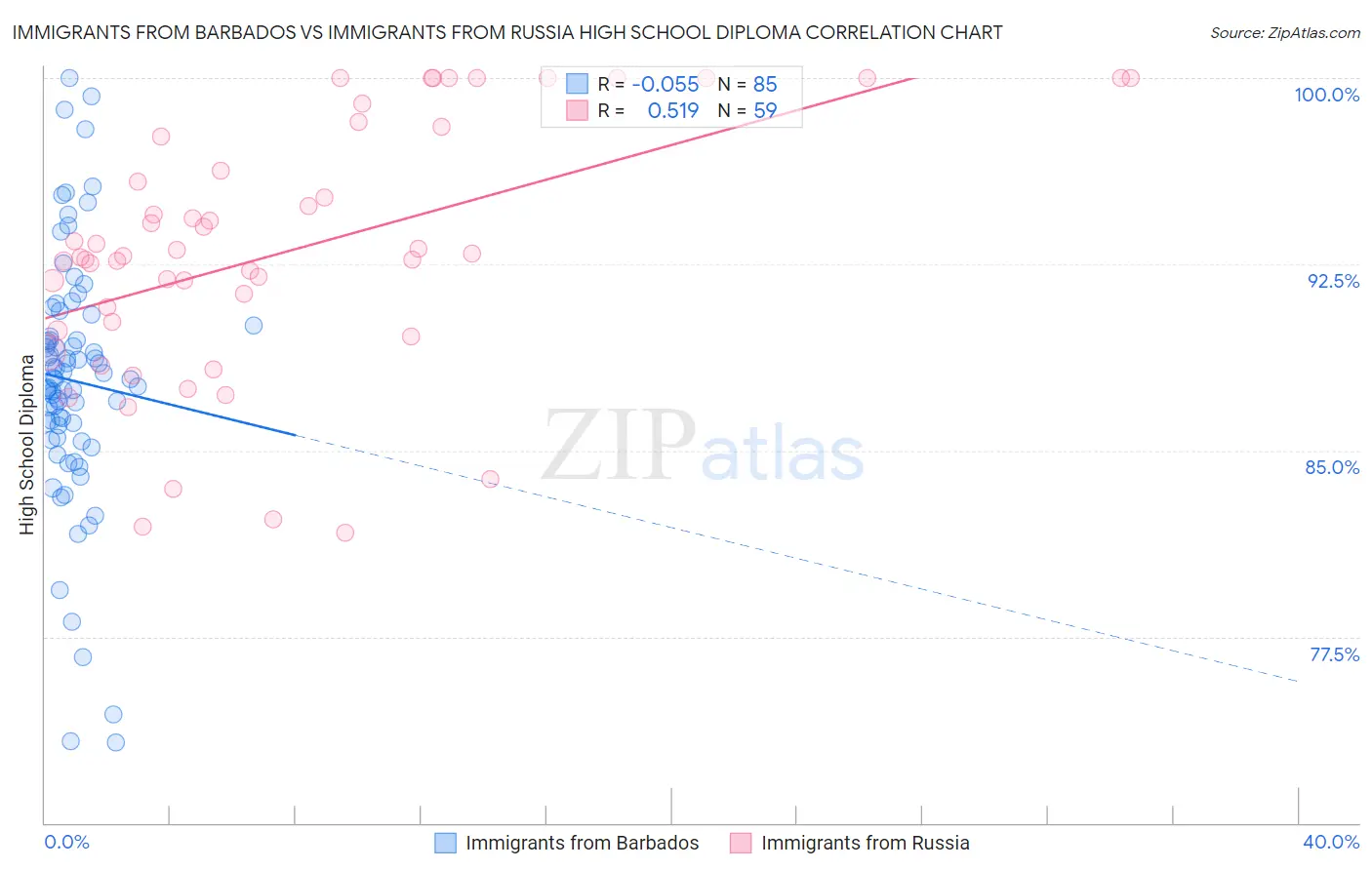 Immigrants from Barbados vs Immigrants from Russia High School Diploma