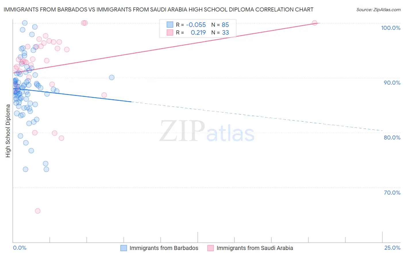 Immigrants from Barbados vs Immigrants from Saudi Arabia High School Diploma