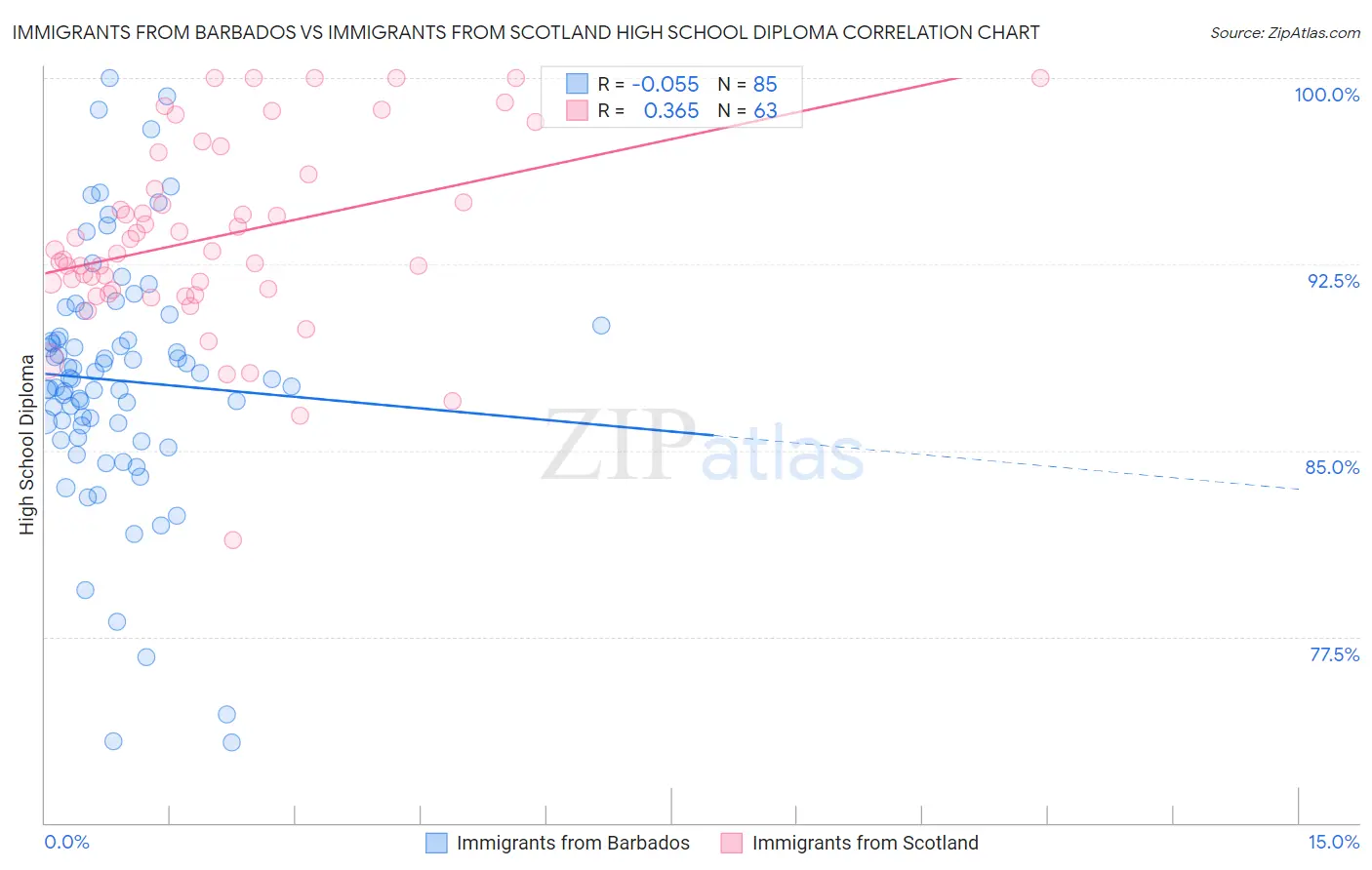 Immigrants from Barbados vs Immigrants from Scotland High School Diploma