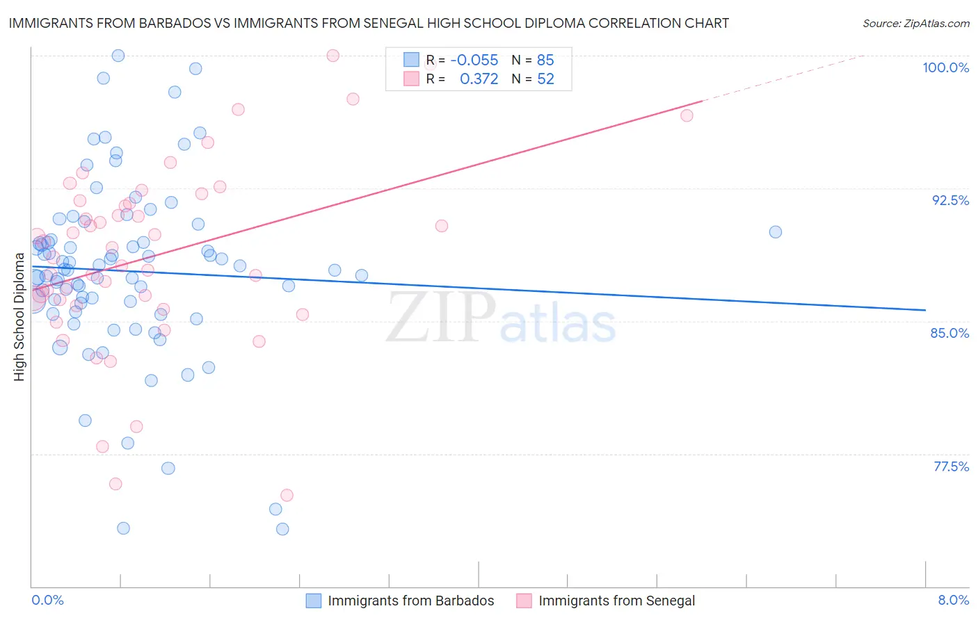 Immigrants from Barbados vs Immigrants from Senegal High School Diploma