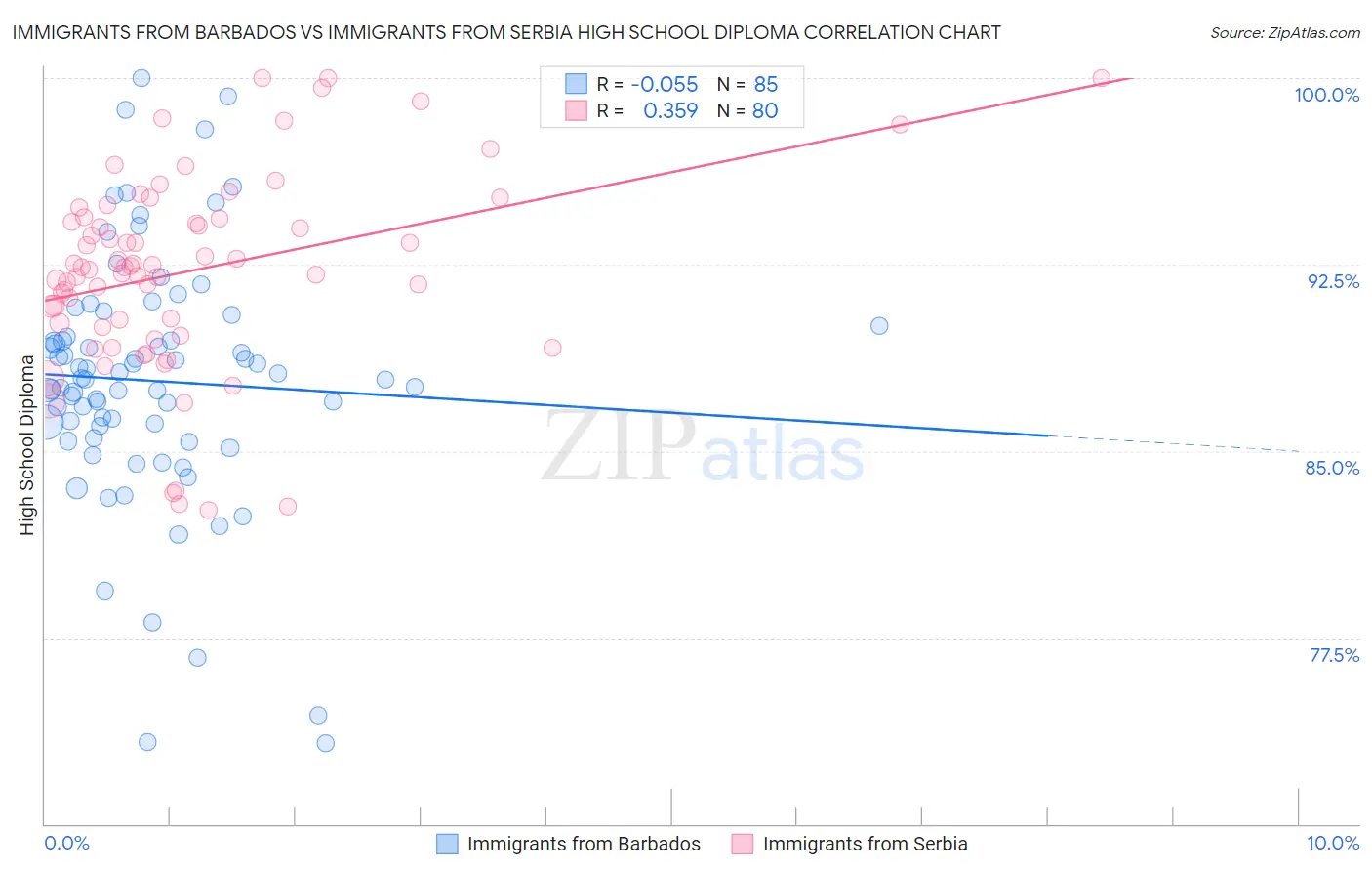 Immigrants from Barbados vs Immigrants from Serbia High School Diploma