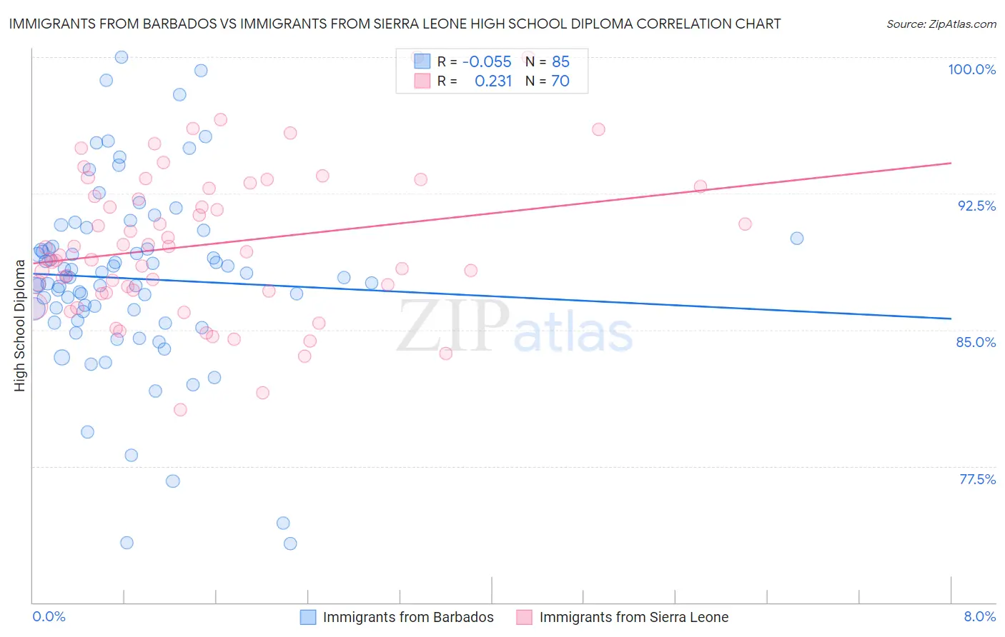 Immigrants from Barbados vs Immigrants from Sierra Leone High School Diploma