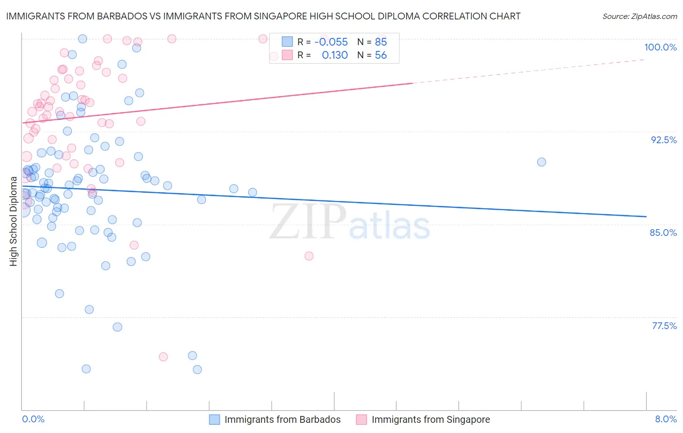 Immigrants from Barbados vs Immigrants from Singapore High School Diploma