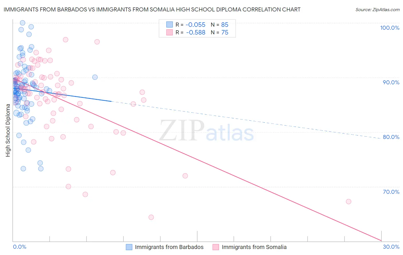 Immigrants from Barbados vs Immigrants from Somalia High School Diploma