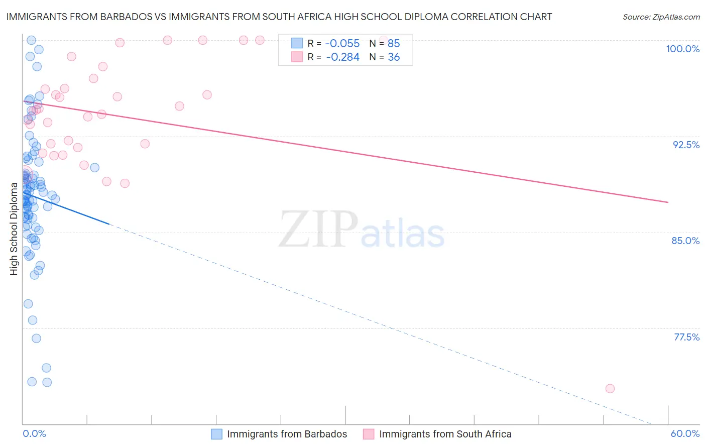 Immigrants from Barbados vs Immigrants from South Africa High School Diploma