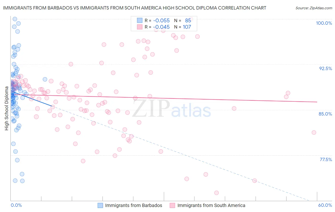 Immigrants from Barbados vs Immigrants from South America High School Diploma