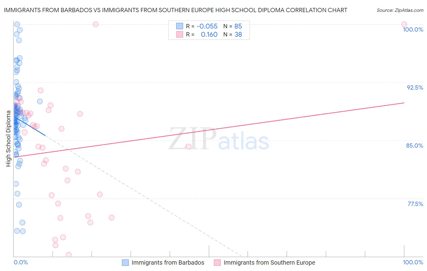 Immigrants from Barbados vs Immigrants from Southern Europe High School Diploma