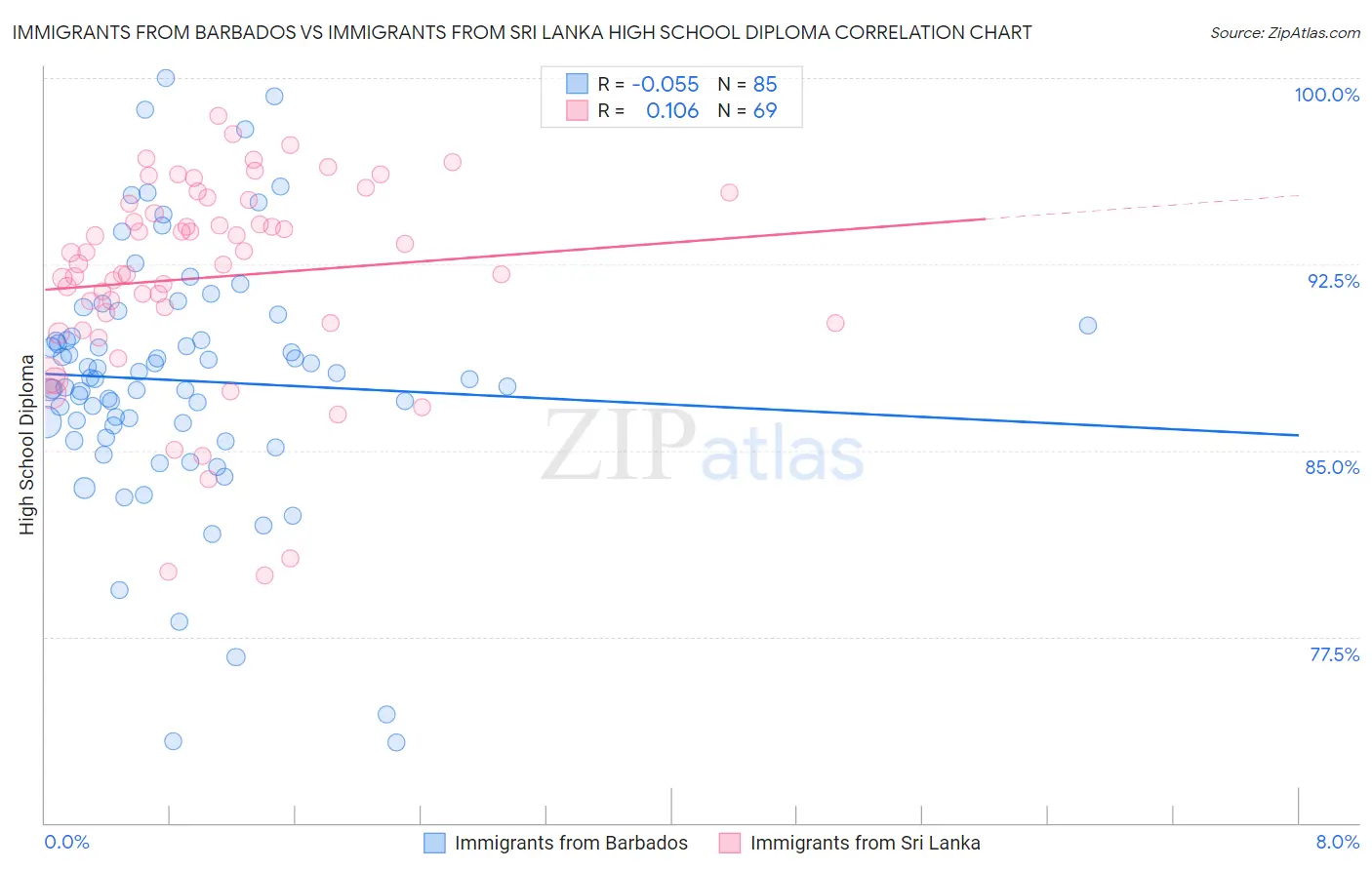 Immigrants from Barbados vs Immigrants from Sri Lanka High School Diploma