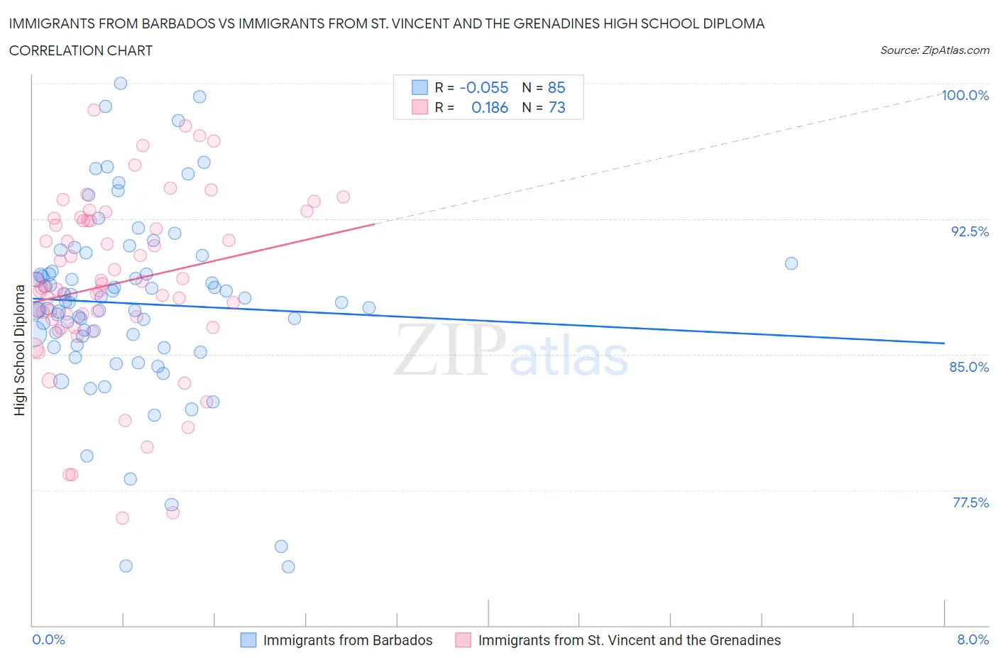 Immigrants from Barbados vs Immigrants from St. Vincent and the Grenadines High School Diploma