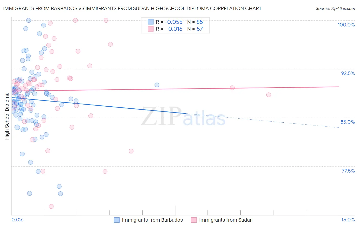Immigrants from Barbados vs Immigrants from Sudan High School Diploma