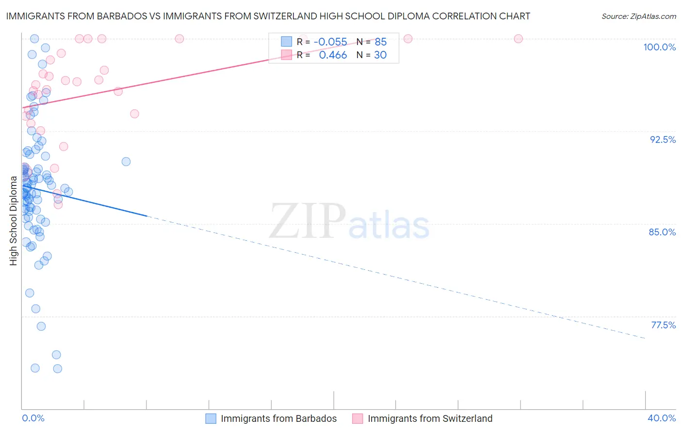 Immigrants from Barbados vs Immigrants from Switzerland High School Diploma