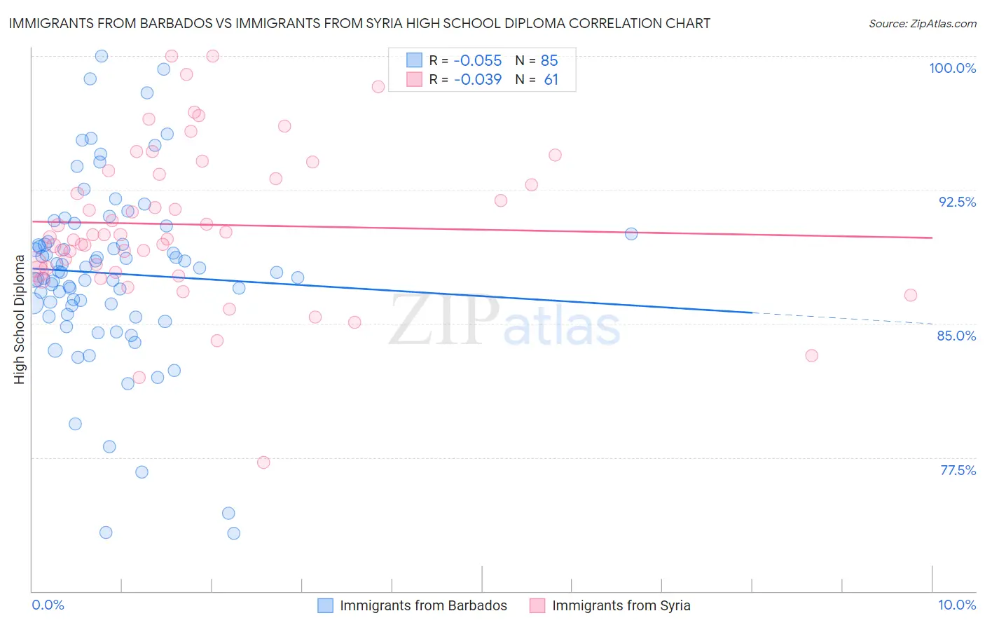 Immigrants from Barbados vs Immigrants from Syria High School Diploma
