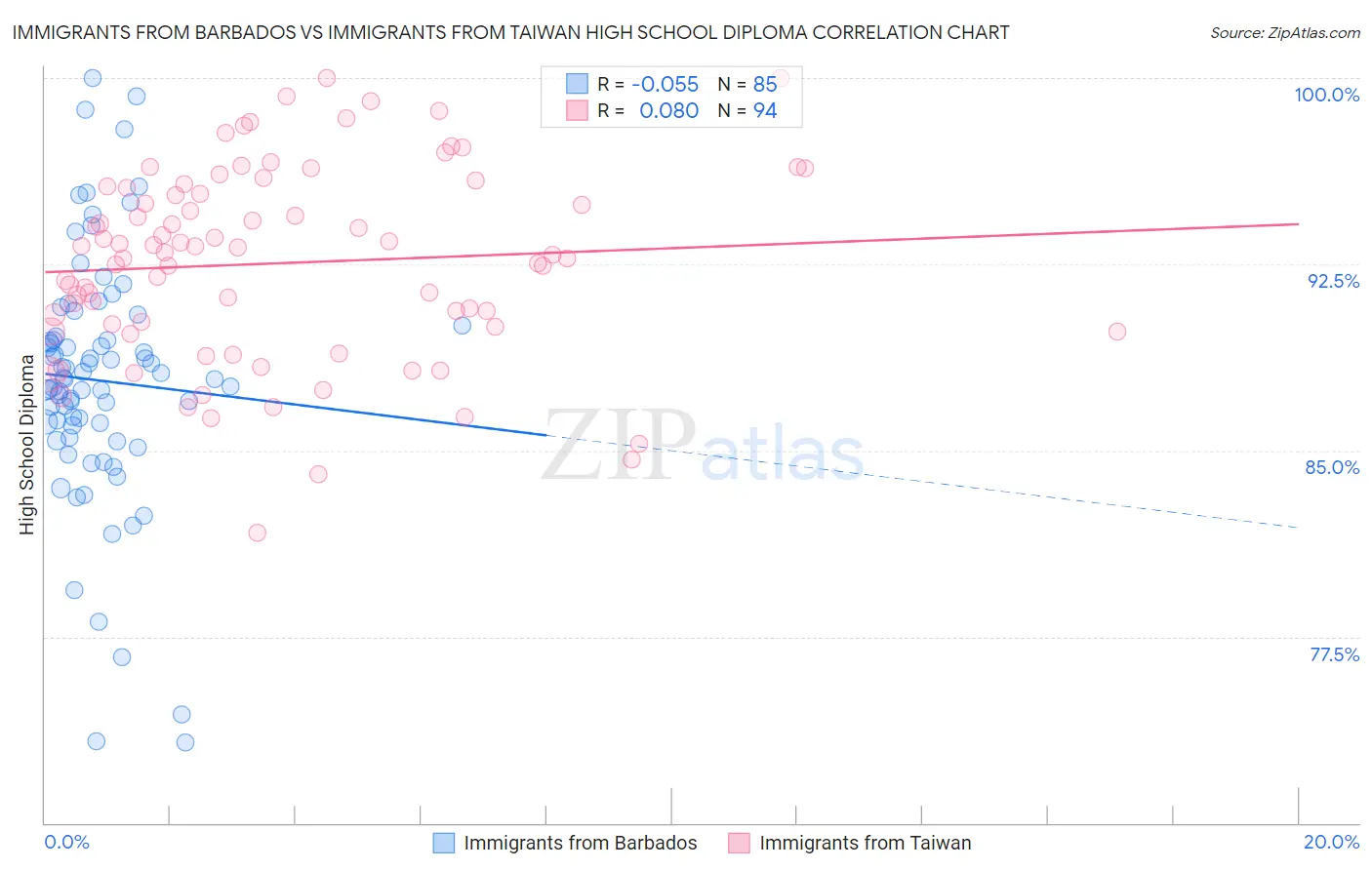 Immigrants from Barbados vs Immigrants from Taiwan High School Diploma