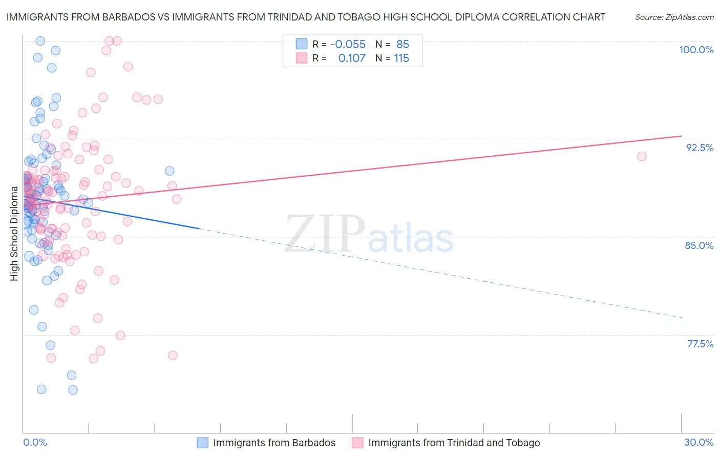 Immigrants from Barbados vs Immigrants from Trinidad and Tobago High School Diploma