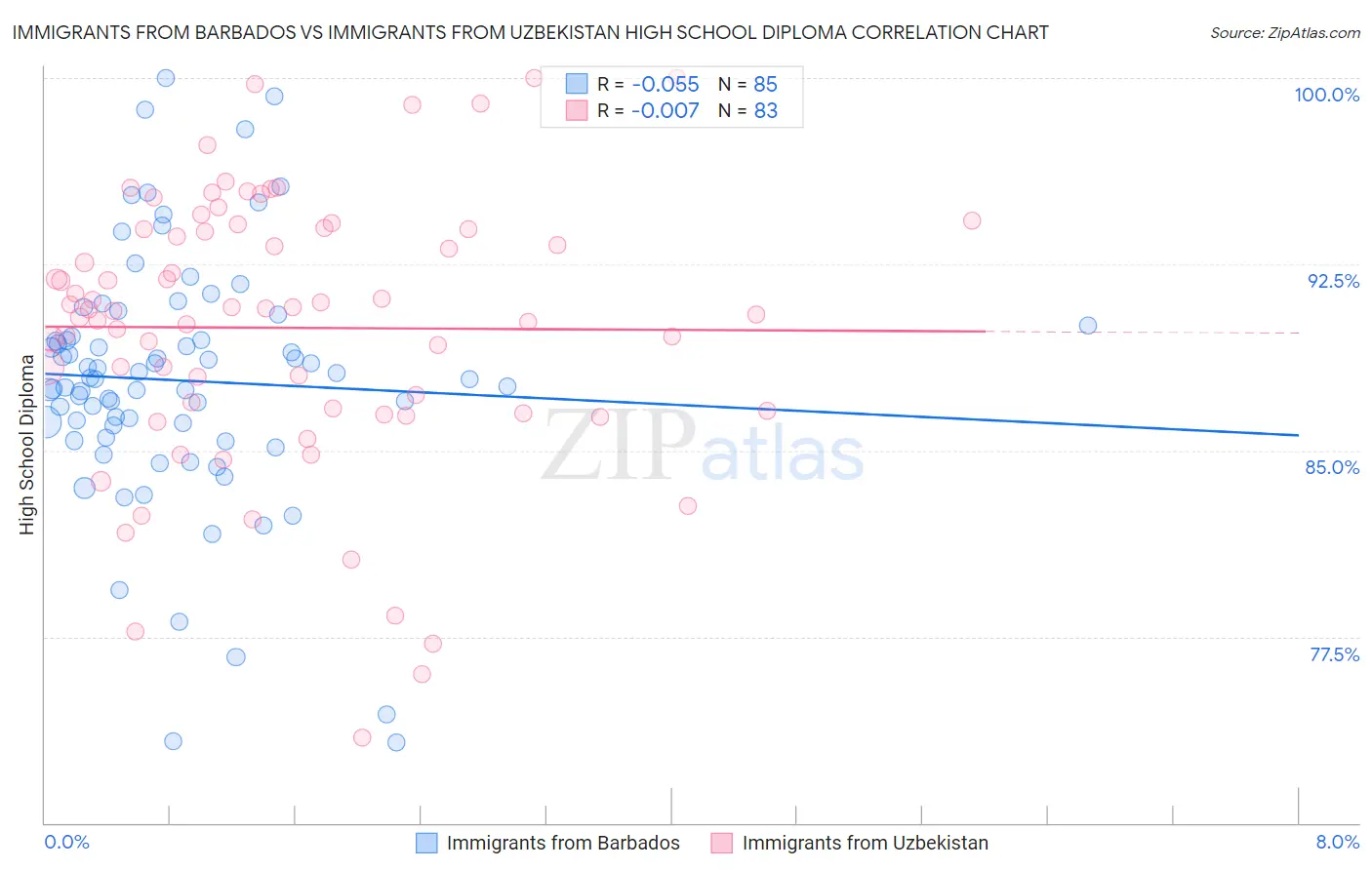 Immigrants from Barbados vs Immigrants from Uzbekistan High School Diploma