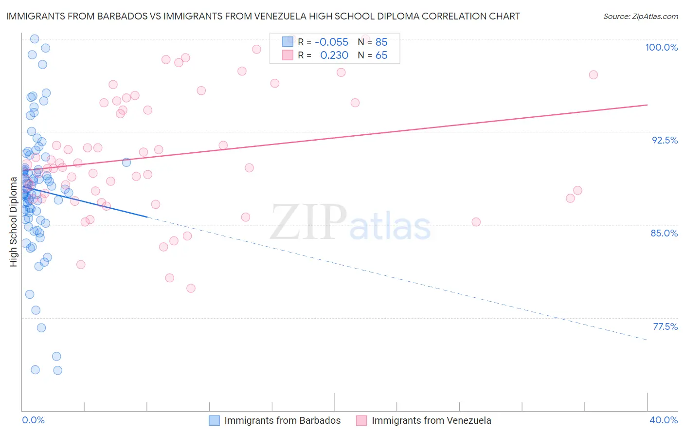 Immigrants from Barbados vs Immigrants from Venezuela High School Diploma