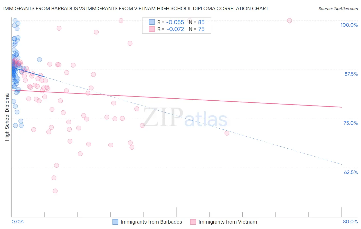 Immigrants from Barbados vs Immigrants from Vietnam High School Diploma