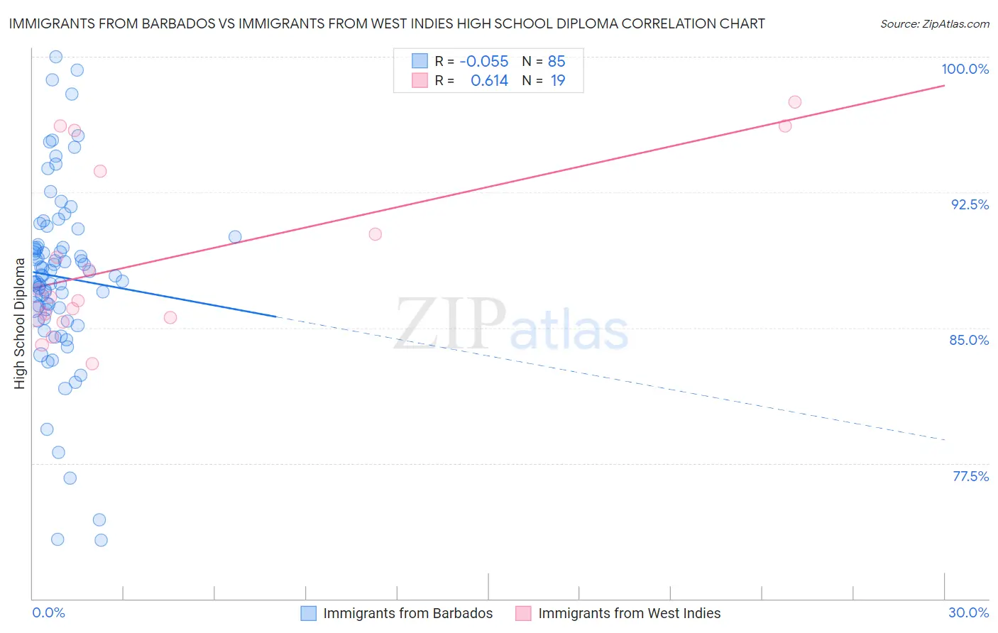 Immigrants from Barbados vs Immigrants from West Indies High School Diploma