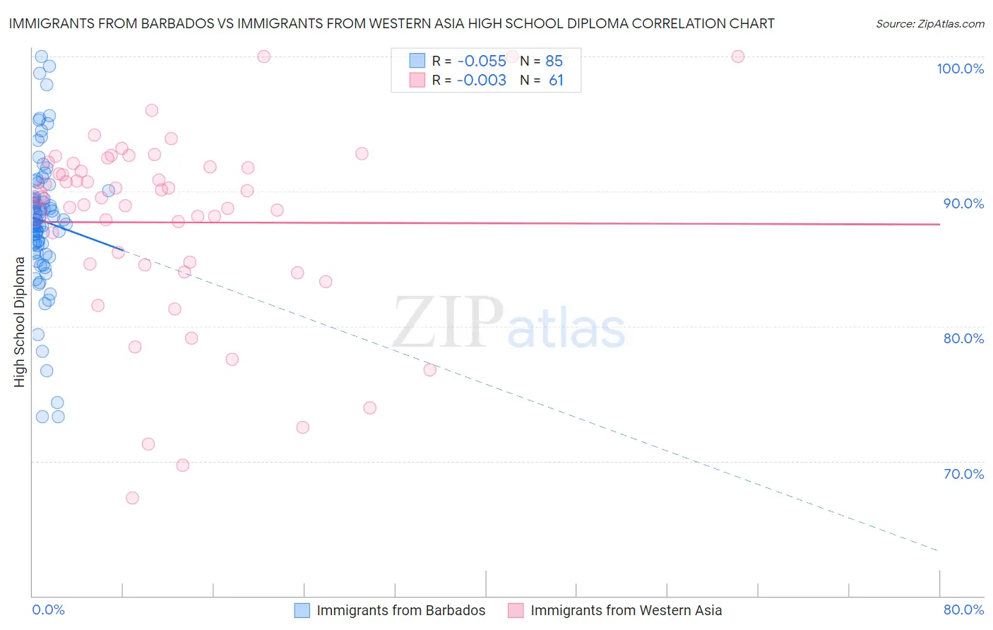 Immigrants from Barbados vs Immigrants from Western Asia High School Diploma