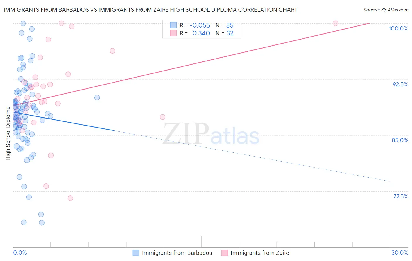 Immigrants from Barbados vs Immigrants from Zaire High School Diploma