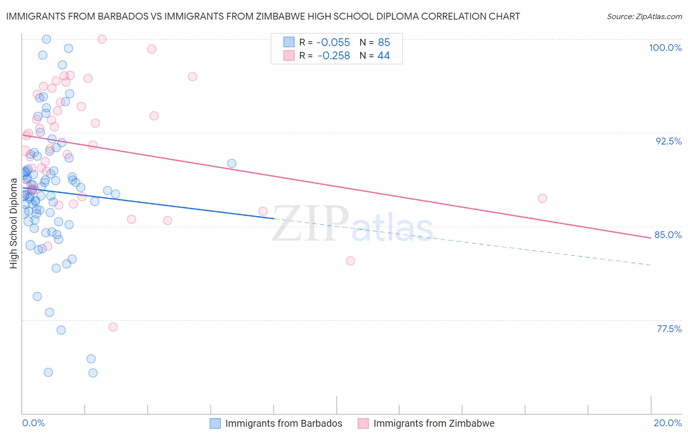Immigrants from Barbados vs Immigrants from Zimbabwe High School Diploma
