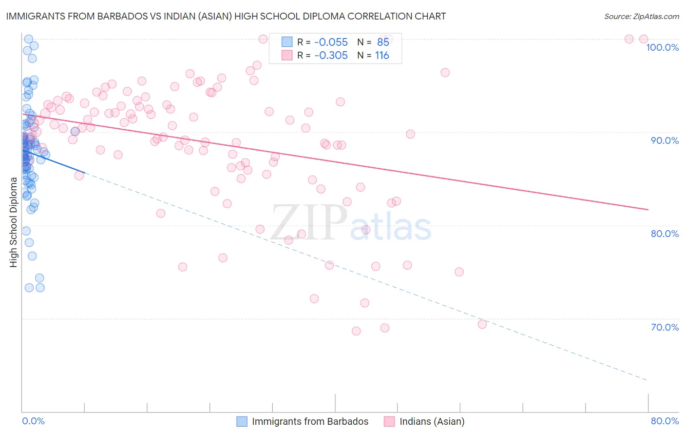 Immigrants from Barbados vs Indian (Asian) High School Diploma