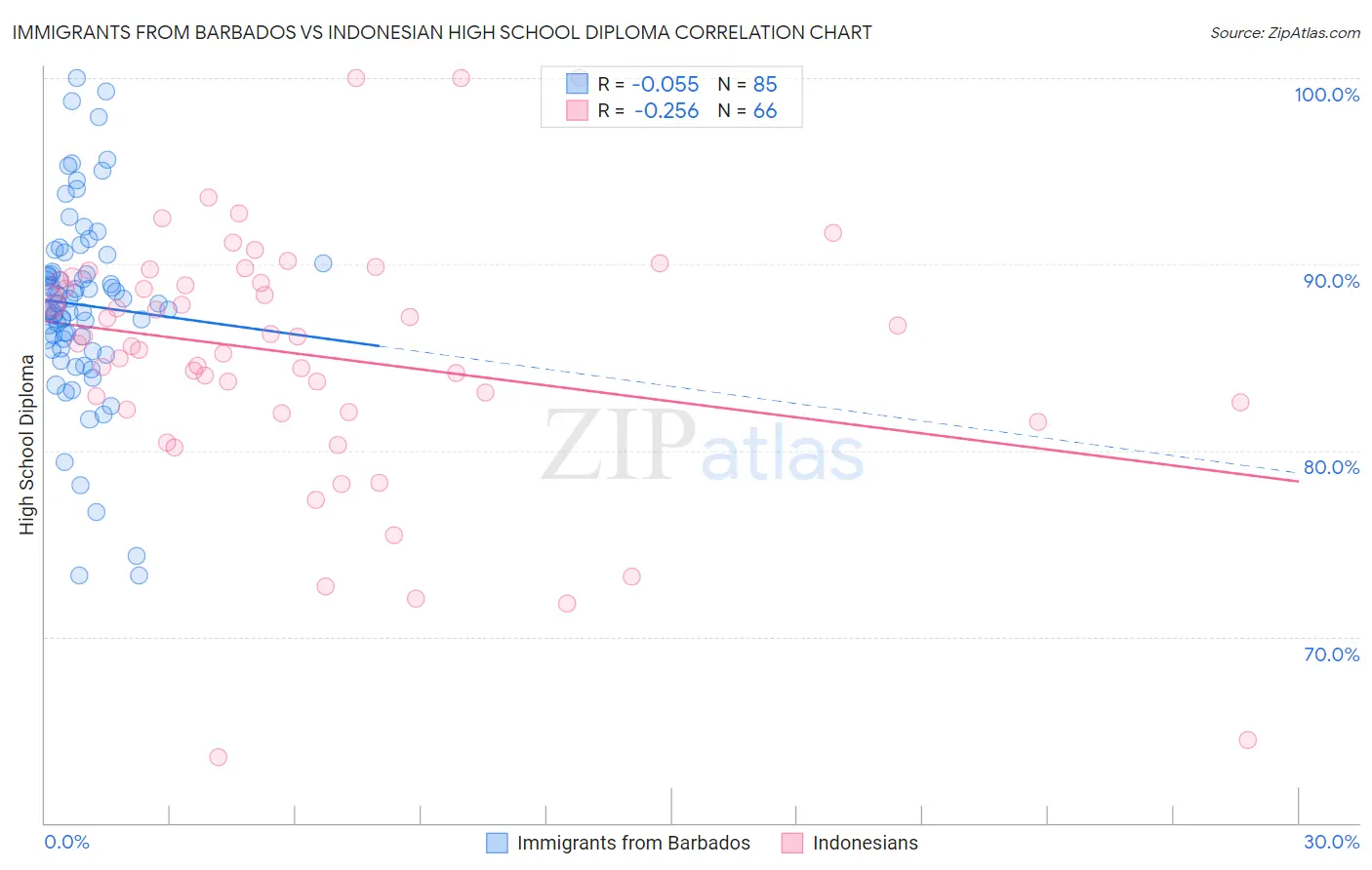 Immigrants from Barbados vs Indonesian High School Diploma