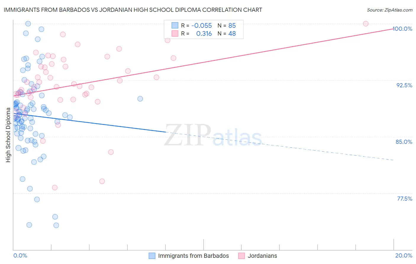 Immigrants from Barbados vs Jordanian High School Diploma
