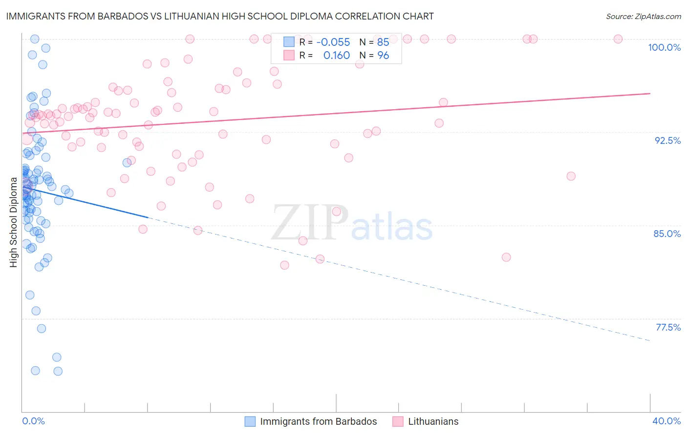 Immigrants from Barbados vs Lithuanian High School Diploma