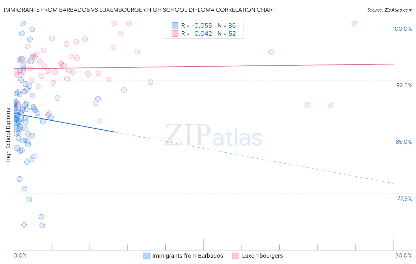 Immigrants from Barbados vs Luxembourger High School Diploma