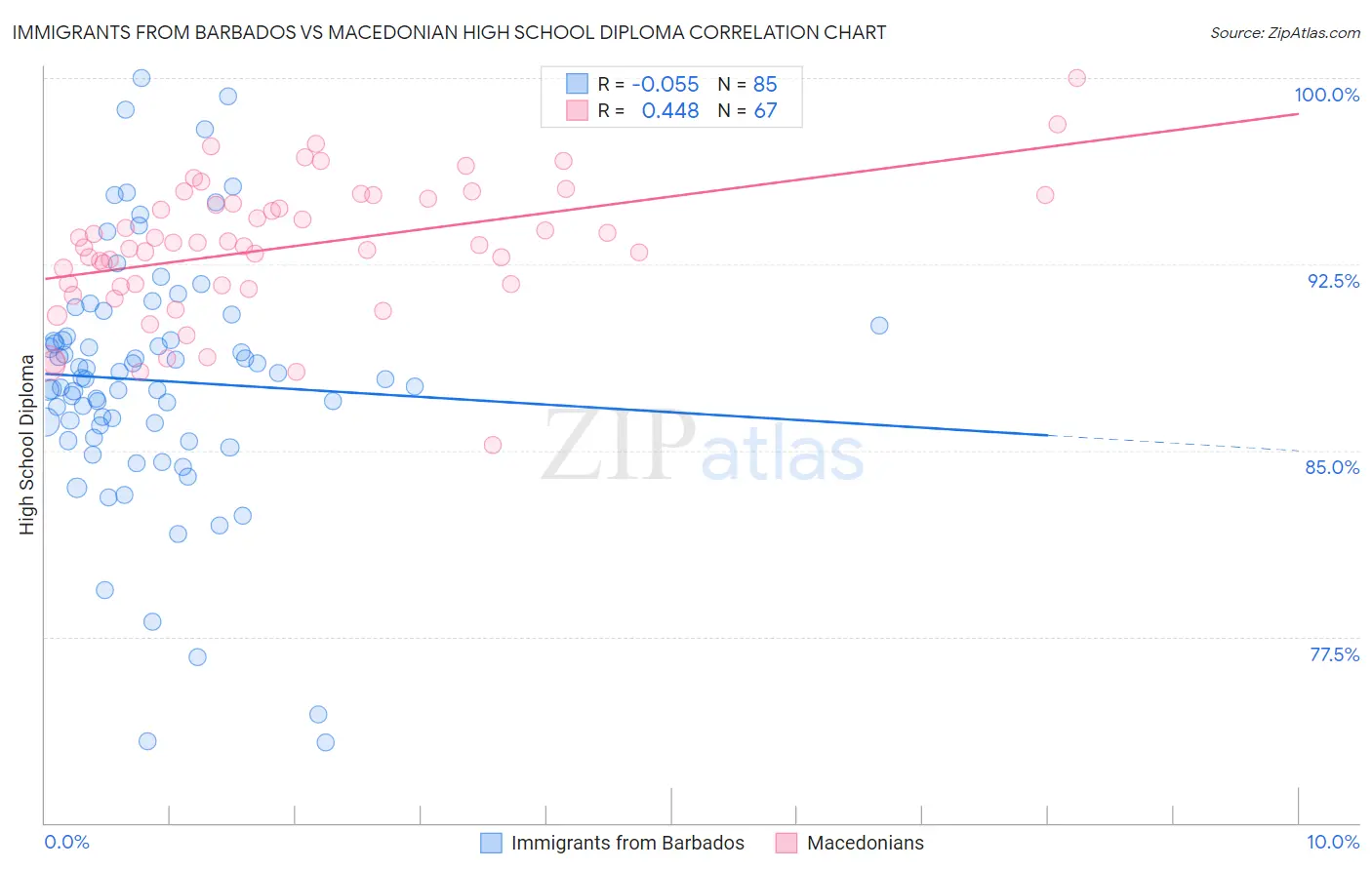 Immigrants from Barbados vs Macedonian High School Diploma