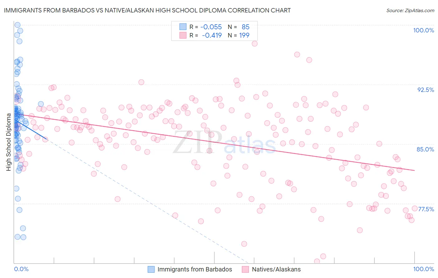 Immigrants from Barbados vs Native/Alaskan High School Diploma
