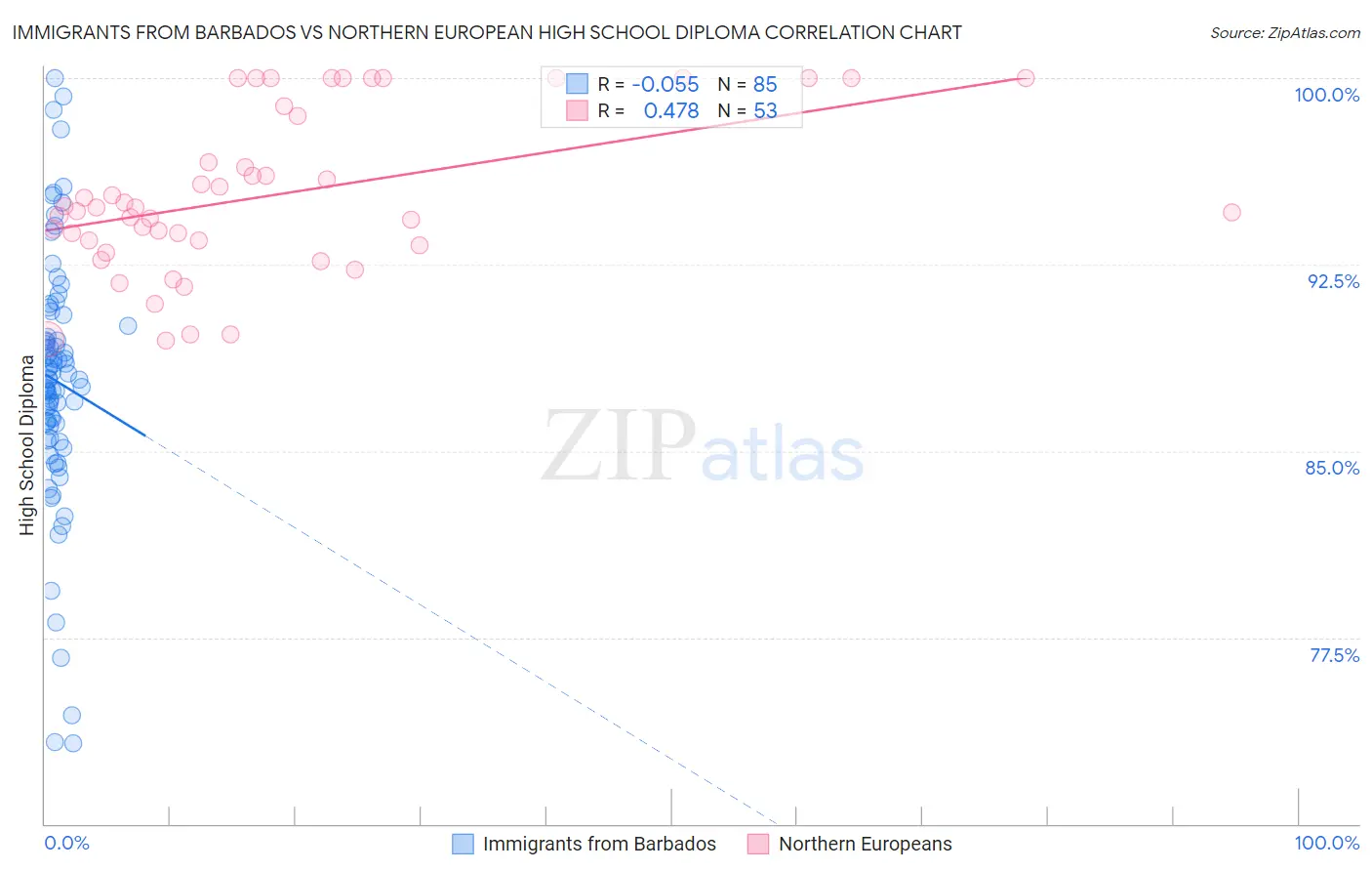 Immigrants from Barbados vs Northern European High School Diploma