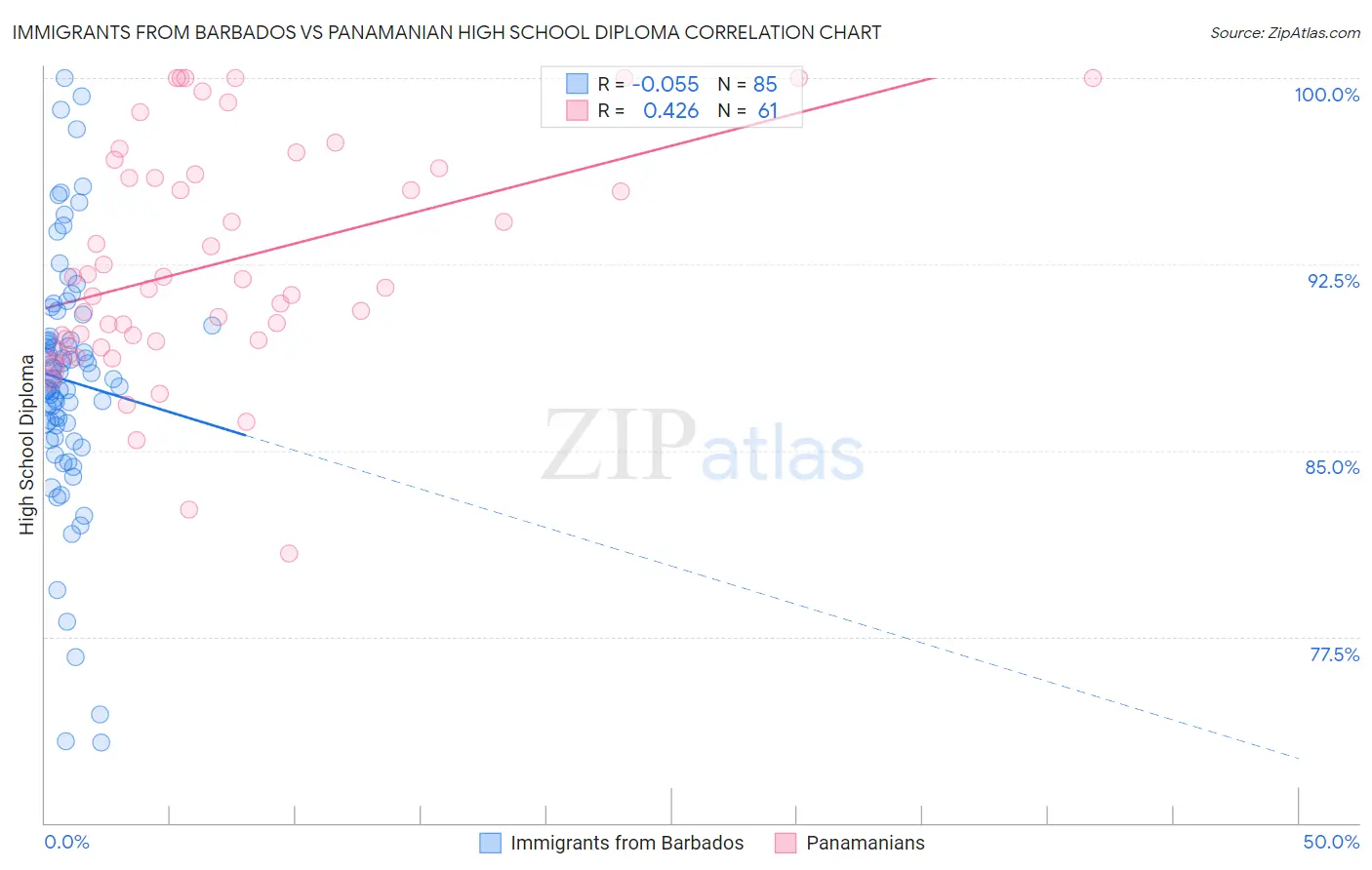 Immigrants from Barbados vs Panamanian High School Diploma