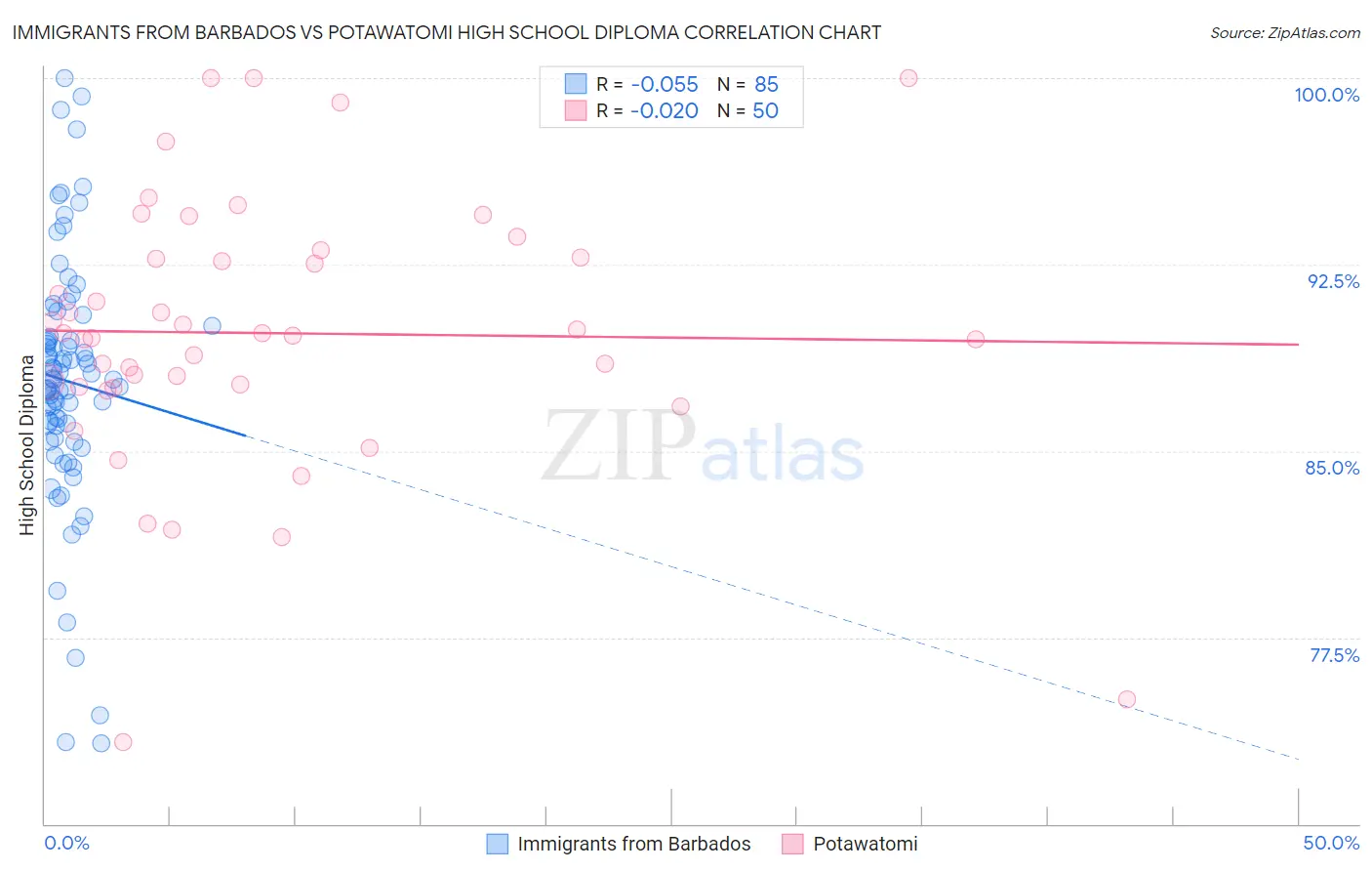 Immigrants from Barbados vs Potawatomi High School Diploma